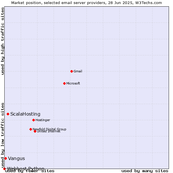 Market position of ScalaHosting vs. Vangus vs. Webhost Python