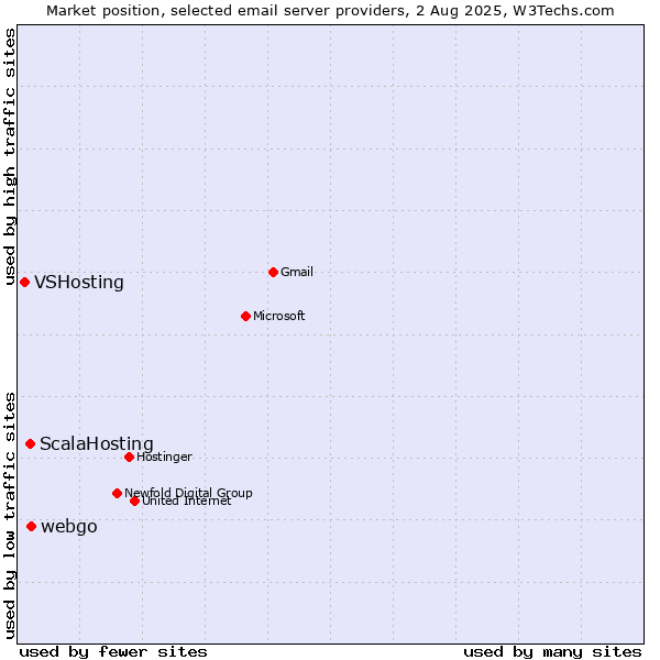 Market position of webgo vs. ScalaHosting vs. VSHosting