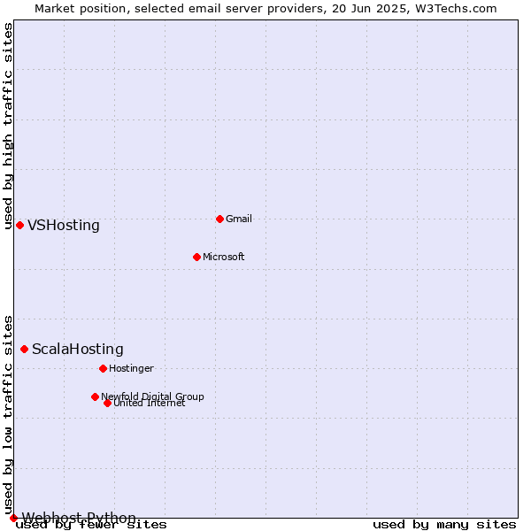 Market position of ScalaHosting vs. VSHosting vs. Webhost Python
