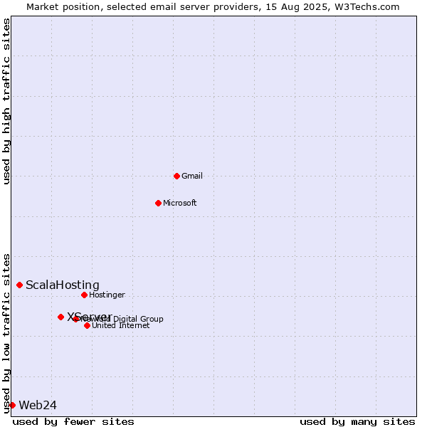 Market position of XServer vs. ScalaHosting vs. Web24