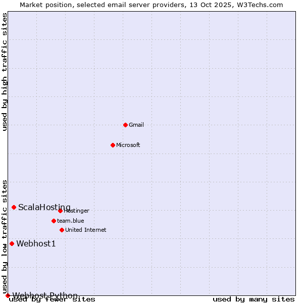 Market position of ScalaHosting vs. Webhost1 vs. Webhost Python