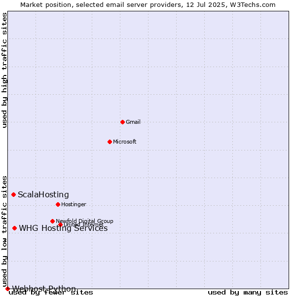 Market position of ScalaHosting vs. WHG Hosting Services vs. Webhost Python