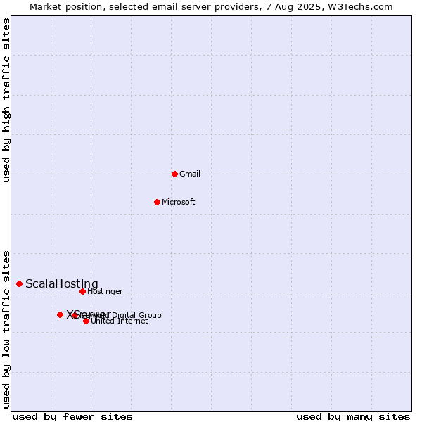 Market position of XServer vs. ScalaHosting