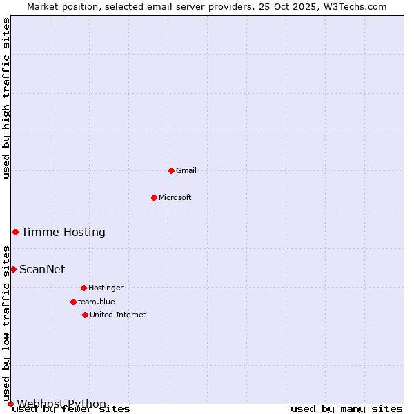 Market position of Timme Hosting vs. ScanNet vs. Webhost Python