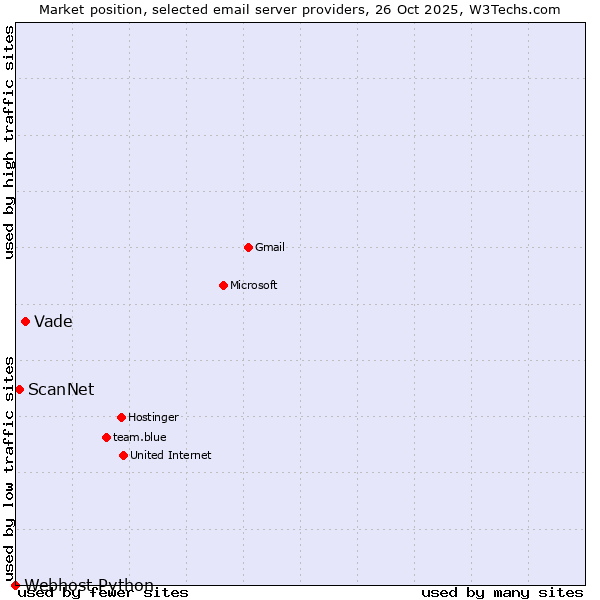 Market position of Vade vs. ScanNet vs. Webhost Python