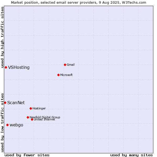 Market position of webgo vs. VSHosting vs. ScanNet