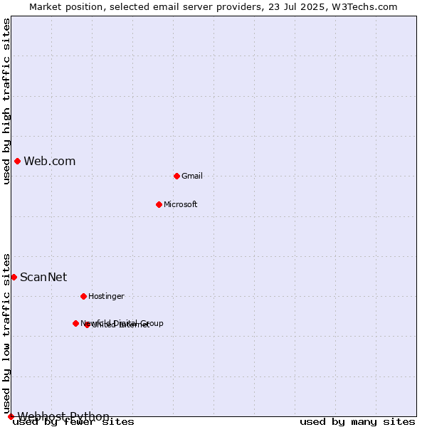 Market position of Web.com vs. ScanNet vs. Webhost Python