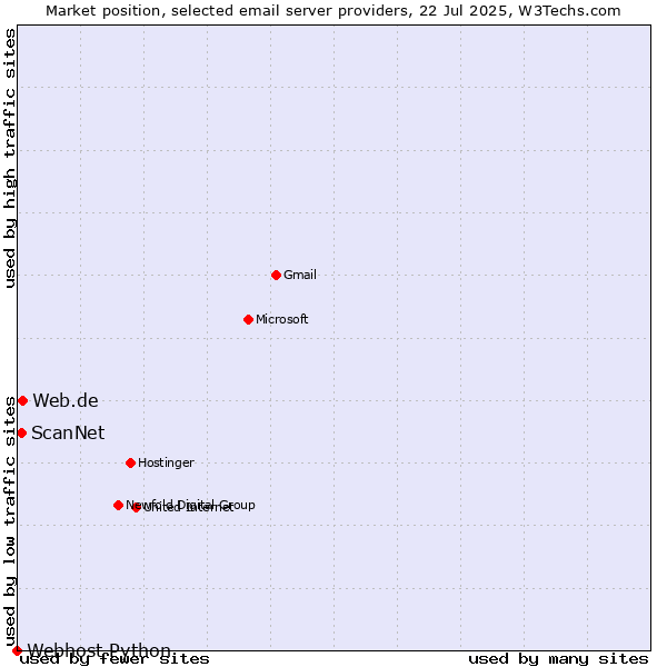 Market position of Web.de vs. ScanNet vs. Webhost Python