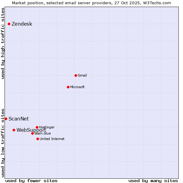 Market position of WebSupport vs. Zendesk vs. ScanNet