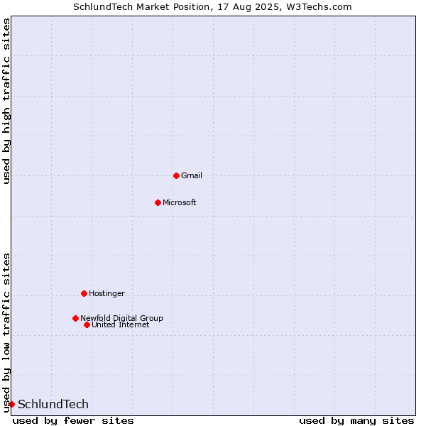 Market position of SchlundTech