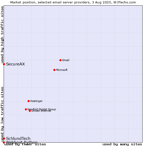 Market position of SecureAX vs. SchlundTech vs. Webhost Python