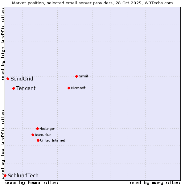 Market position of Tencent vs. SendGrid vs. SchlundTech