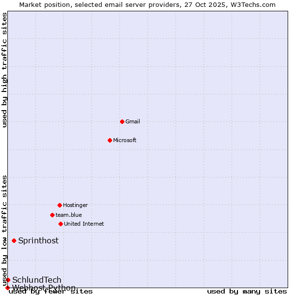 Market position of Sprinthost vs. SchlundTech vs. Webhost Python
