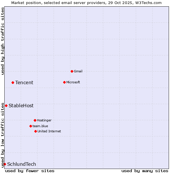 Market position of Tencent vs. StableHost vs. SchlundTech