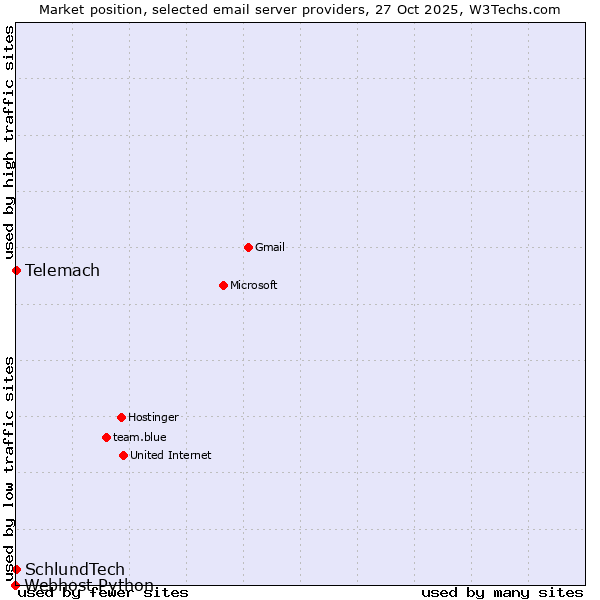 Market position of Telemach vs. SchlundTech vs. Webhost Python