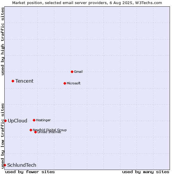 Market position of Tencent vs. UpCloud vs. SchlundTech