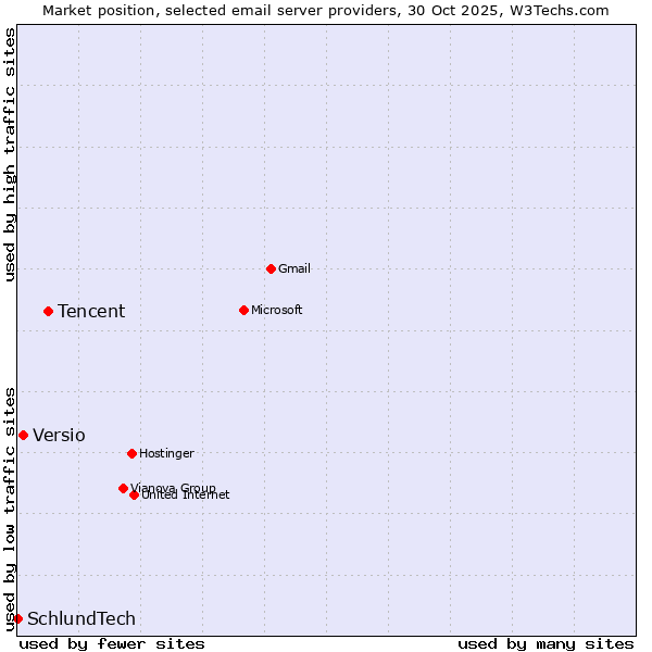 Market position of Tencent vs. Versio vs. SchlundTech