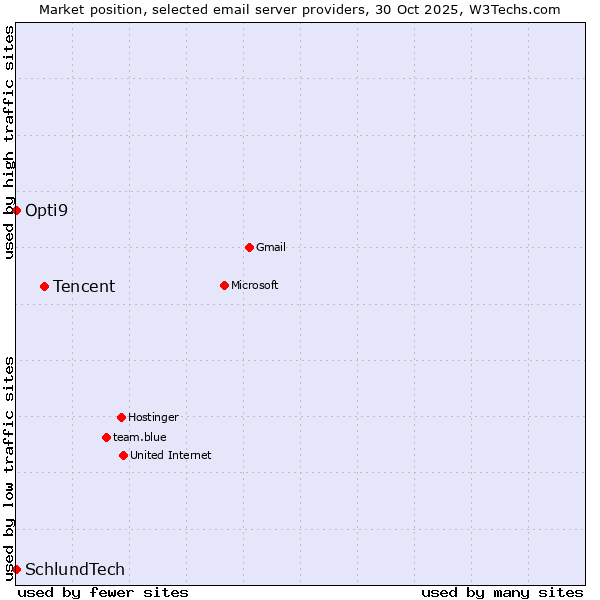 Market position of Tencent vs. Opti9 vs. SchlundTech