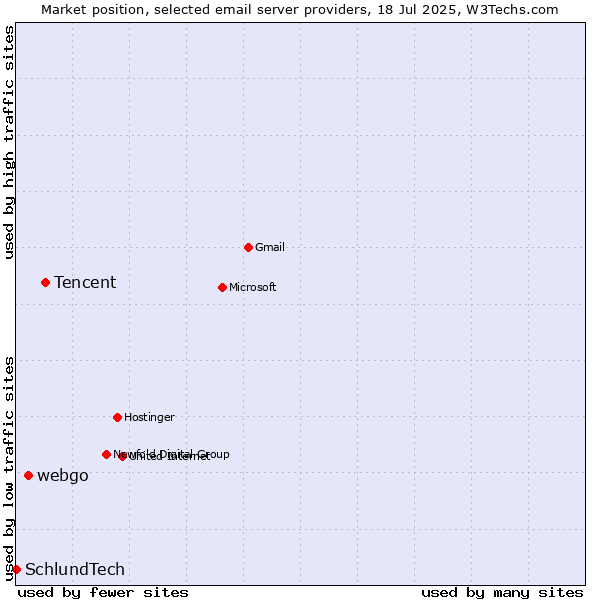 Market position of Tencent vs. webgo vs. SchlundTech