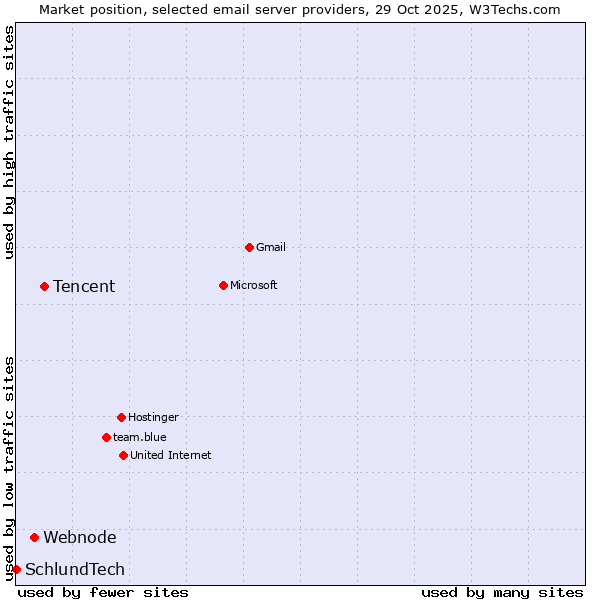 Market position of Tencent vs. Webnode vs. SchlundTech