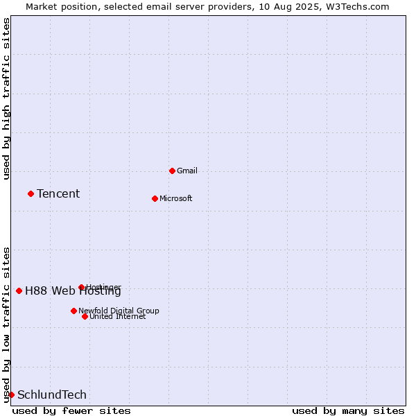 Market position of Tencent vs. H88 Web Hosting vs. SchlundTech