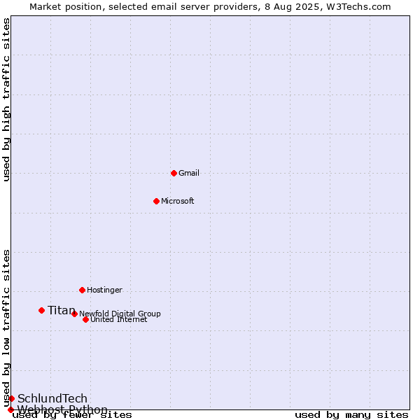 Market position of Titan vs. SchlundTech vs. Webhost Python