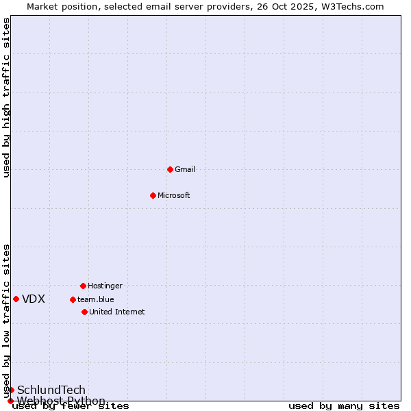 Market position of VDX vs. SchlundTech vs. Webhost Python