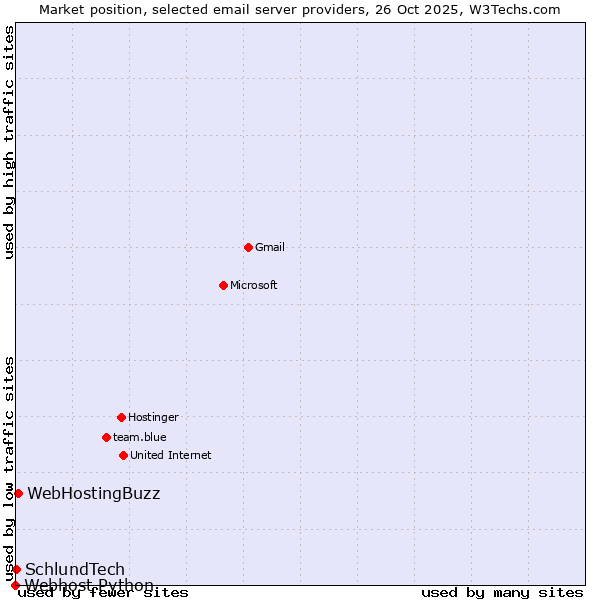 Market position of WebHostingBuzz vs. SchlundTech vs. Webhost Python