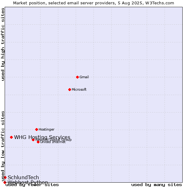 Market position of WHG Hosting Services vs. SchlundTech vs. Webhost Python