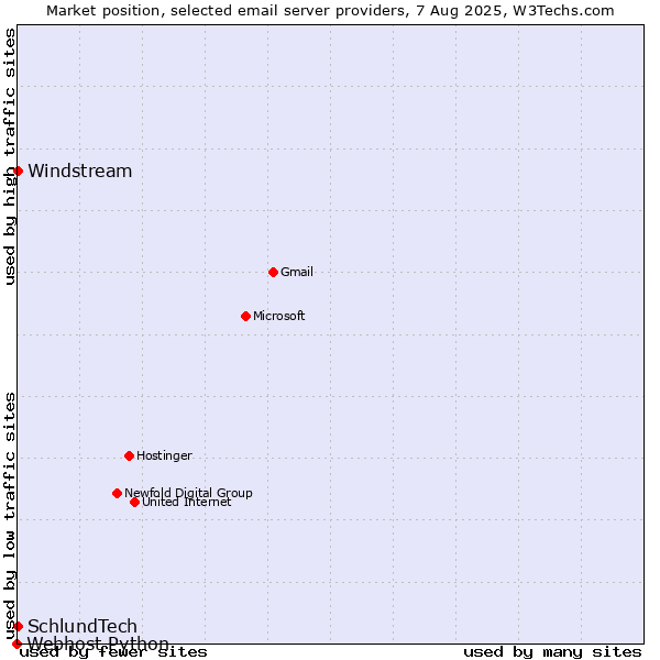 Market position of Windstream vs. SchlundTech vs. Webhost Python