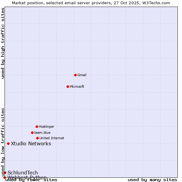 Market position of Xtudio Networks vs. SchlundTech vs. Webhost Python