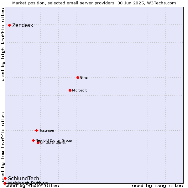 Market position of Zendesk vs. SchlundTech vs. Webhost Python