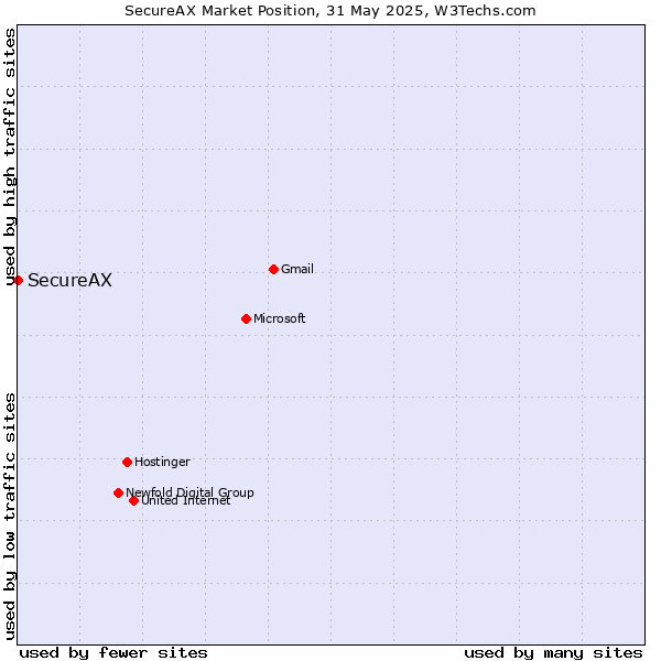 Market position of SecureAX