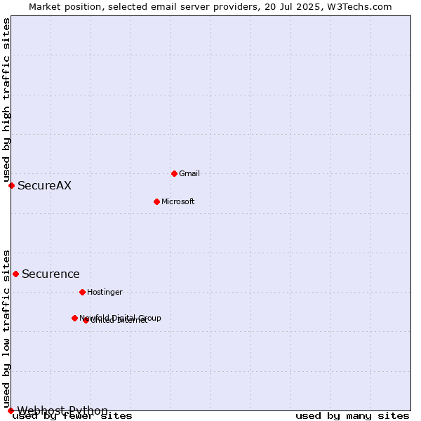 Market position of Securence vs. SecureAX vs. Webhost Python