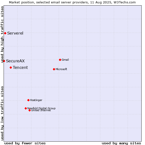 Market position of Tencent vs. Serverel vs. SecureAX