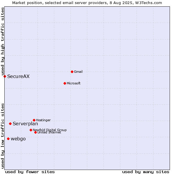 Market position of Serverplan vs. webgo vs. SecureAX