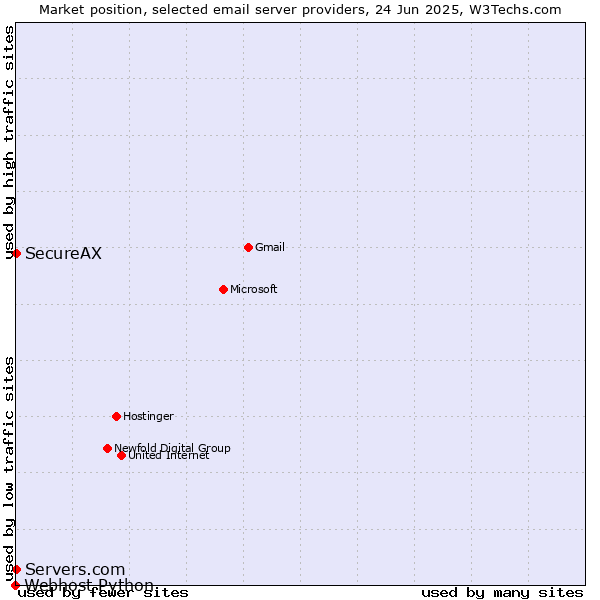 Market position of SecureAX vs. Servers.com vs. Webhost Python