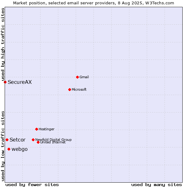 Market position of webgo vs. Setcor vs. SecureAX