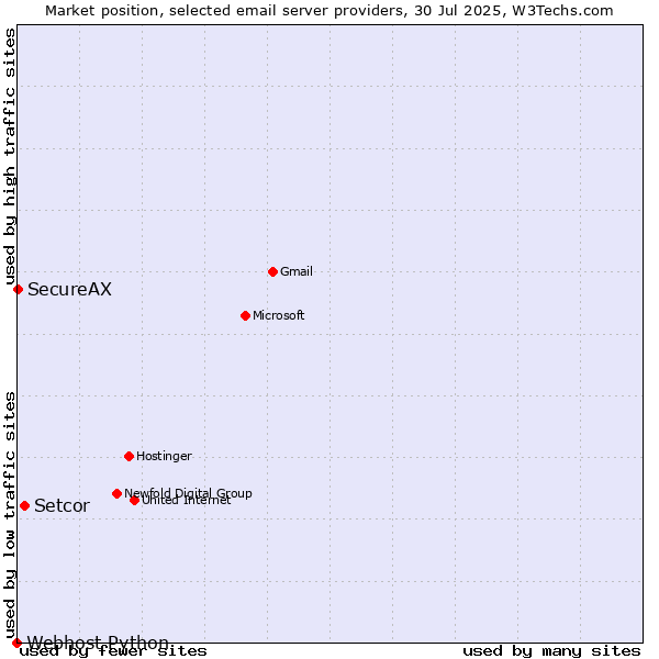 Market position of Setcor vs. SecureAX vs. Webhost Python
