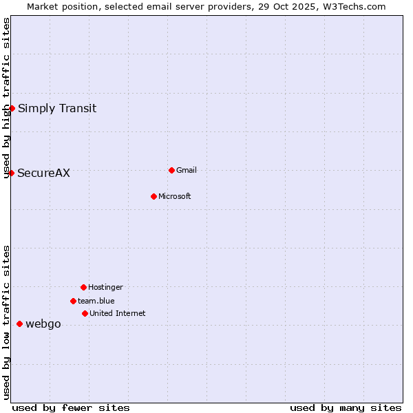 Market position of webgo vs. Simply Transit vs. SecureAX