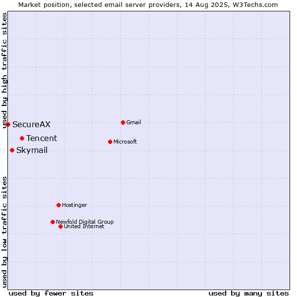 Market position of Tencent vs. Skymail vs. SecureAX