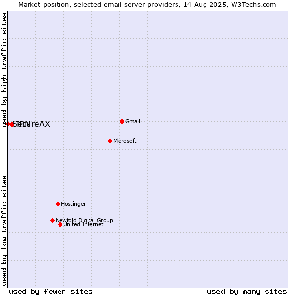 Market position of IBM vs. SecureAX