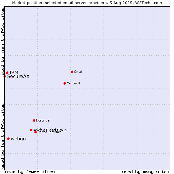 Market position of webgo vs. IBM vs. SecureAX
