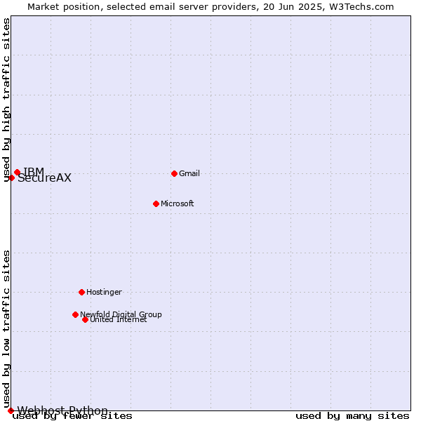 Market position of IBM vs. SecureAX vs. Webhost Python