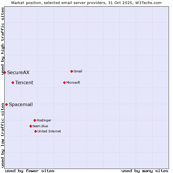 Market position of Tencent vs. Spacemail vs. SecureAX