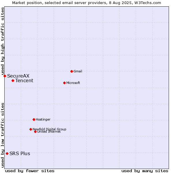Market position of Tencent vs. SRS Plus vs. SecureAX