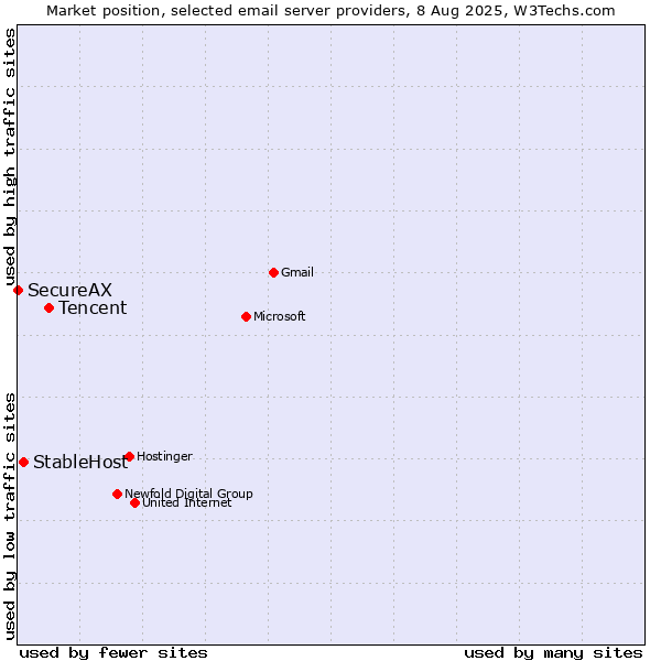 Market position of Tencent vs. StableHost vs. SecureAX