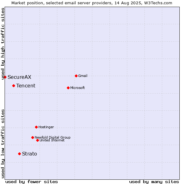 Market position of Strato vs. Tencent vs. SecureAX