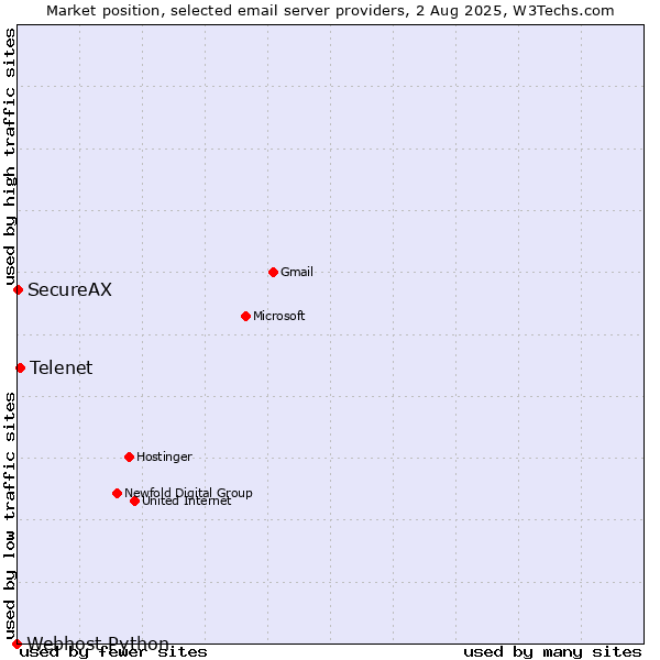 Market position of Telenet vs. SecureAX vs. Webhost Python