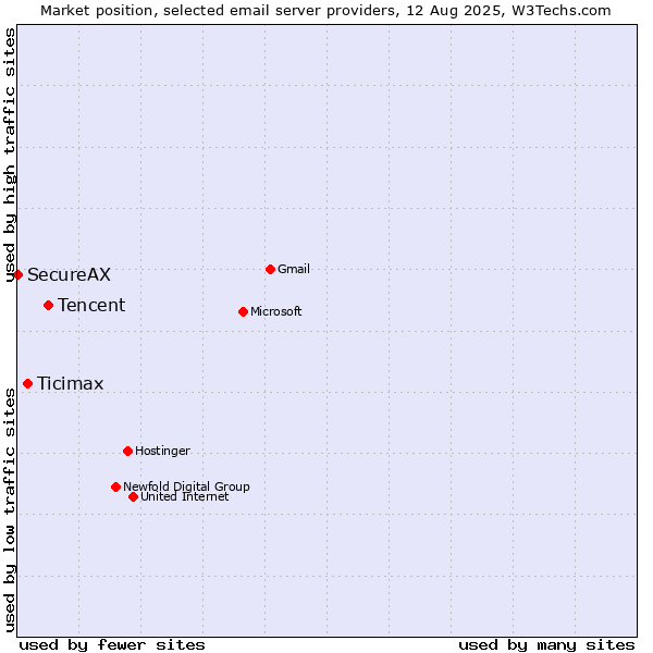 Market position of Tencent vs. Ticimax vs. SecureAX